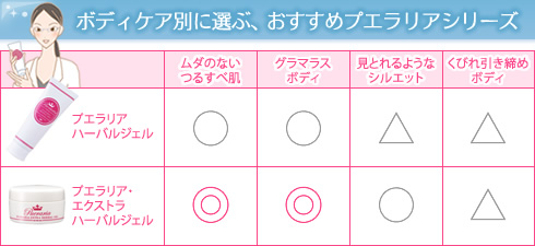 ボディケア別に選ぶ、おすすめプエラリアのシリーズ