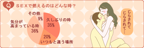Hで燃えるのは?(セックスライフ)