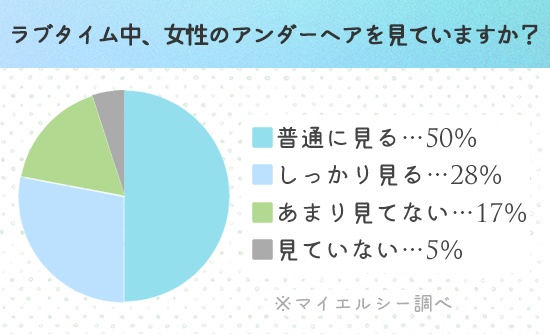 ラブタイム中にアンダーヘアをみているかのアンケート