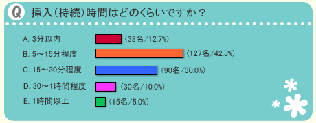 ショットギアの挿入時間