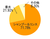 髪アンケート2