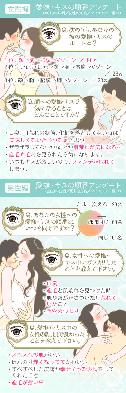 愛撫・キスの順番アンケート