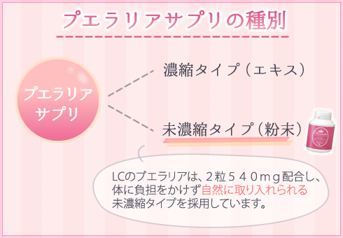 プエラリアサプリメントの種別