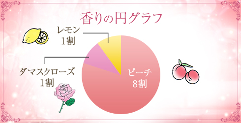 コイイロリップ ローズピンク 香りの円グラフ