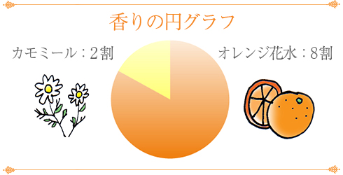 香りの円グラフ