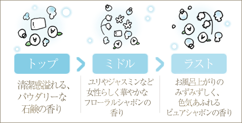 香りの移り変わり
