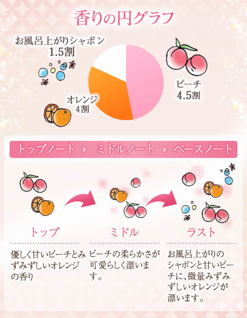 香りの変化