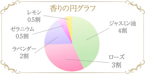 香りの円グラフ