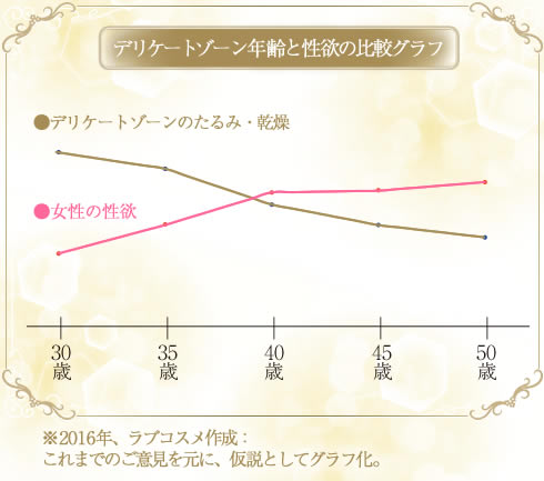 デリケートゾーン年齢と性欲の比較グラフ