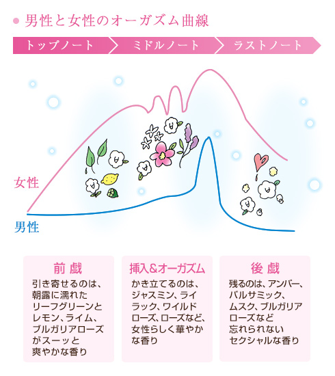 リビドー ホワイトローズ香りの変化