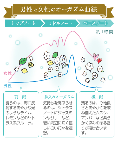 リビドー シトラスムスク香りの変化