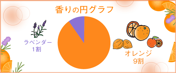 ラブスライド オレンジミックス 香りの円グラフ
