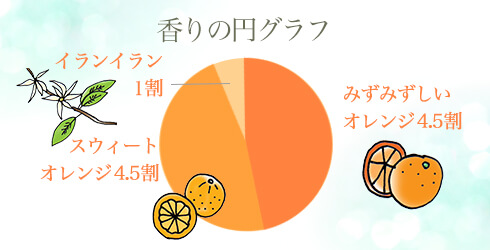 香りの円グラフ