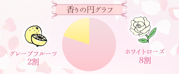 香りの円グラフ
