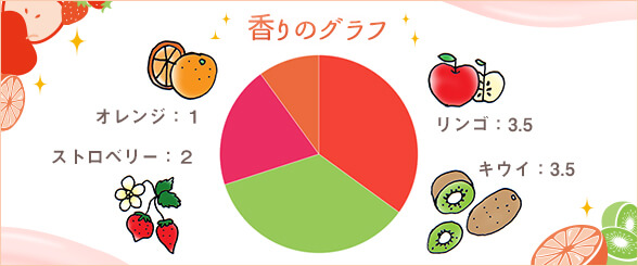 香りの円グラフ