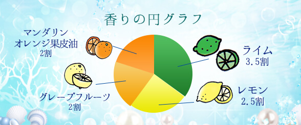 プリリーナ マリンライムマーメイド プレミアム 香りについて