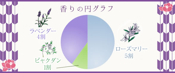 香りの円グラフ