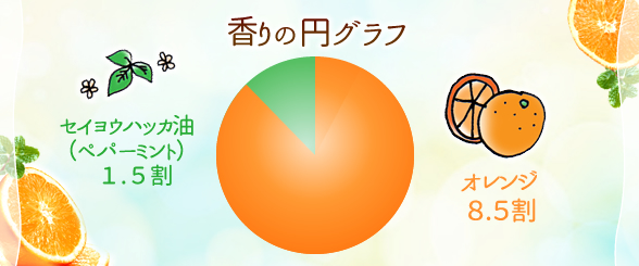 香りの円グラフ