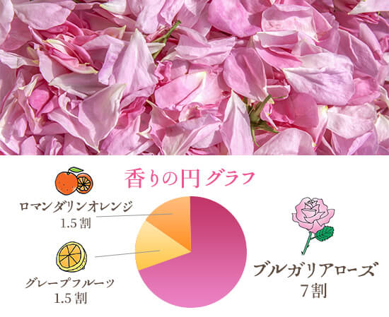 シナヤカウォッシュ ブルガリアローズ2018 香りの円グラフ