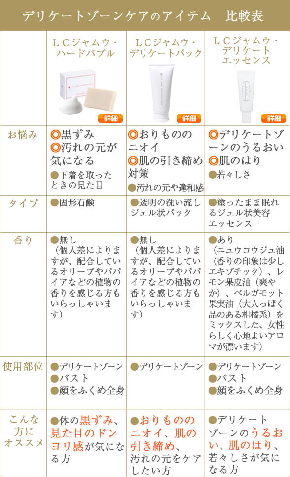 デリケートゾーンケアのアイテム 比較表