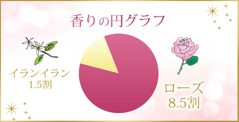 香りの円グラフ