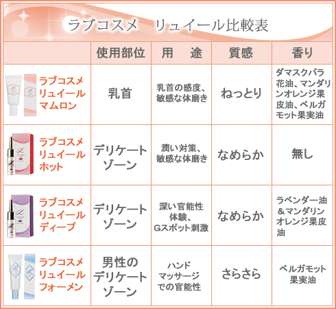ラブコスメ リュイール比較表
