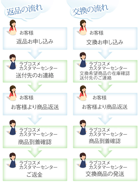 返品・交換の流れ