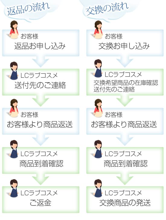 返品・交換の流れ
