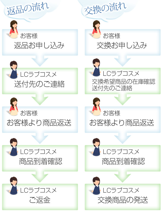 返品・交換の流れ