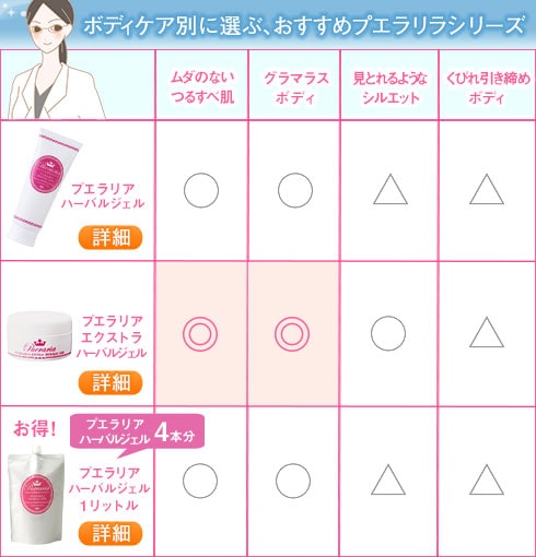 ボディケア別に選ぶ、おすすめプエラリアのシリーズ