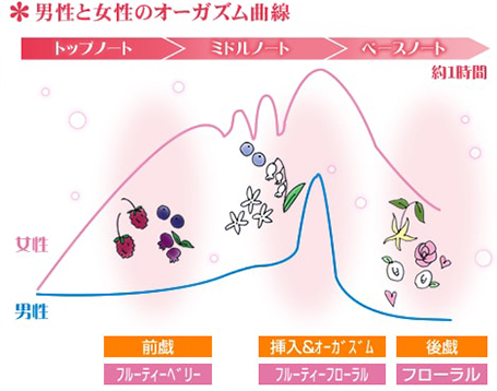 オーガズム曲線