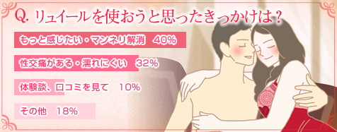 リュイールを使うきっかけは「もっと感じたい」「マンネリ解消」が全体の40%
