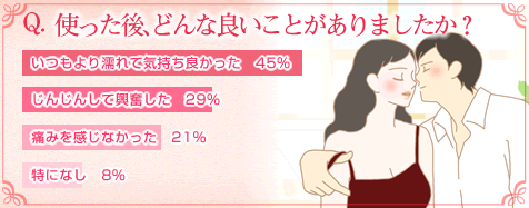 リュイールを使って気持ち良さを感じた、興奮した、悩みが解決した人は、全体の9割!