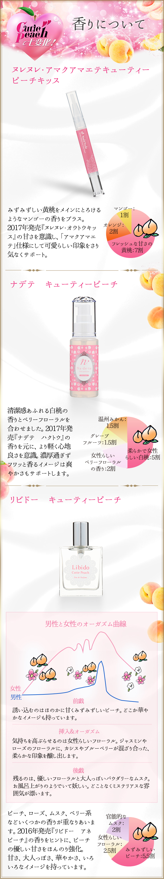 香りについて