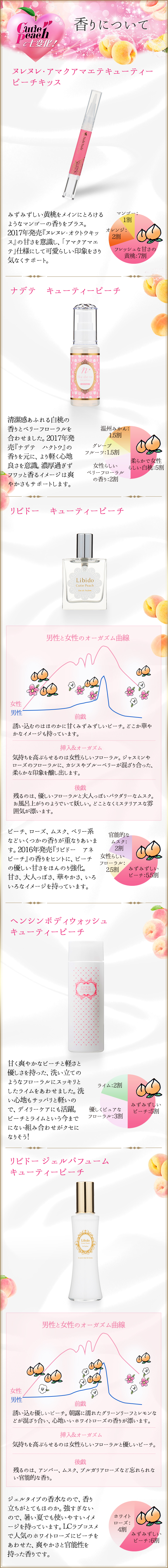 香りについて