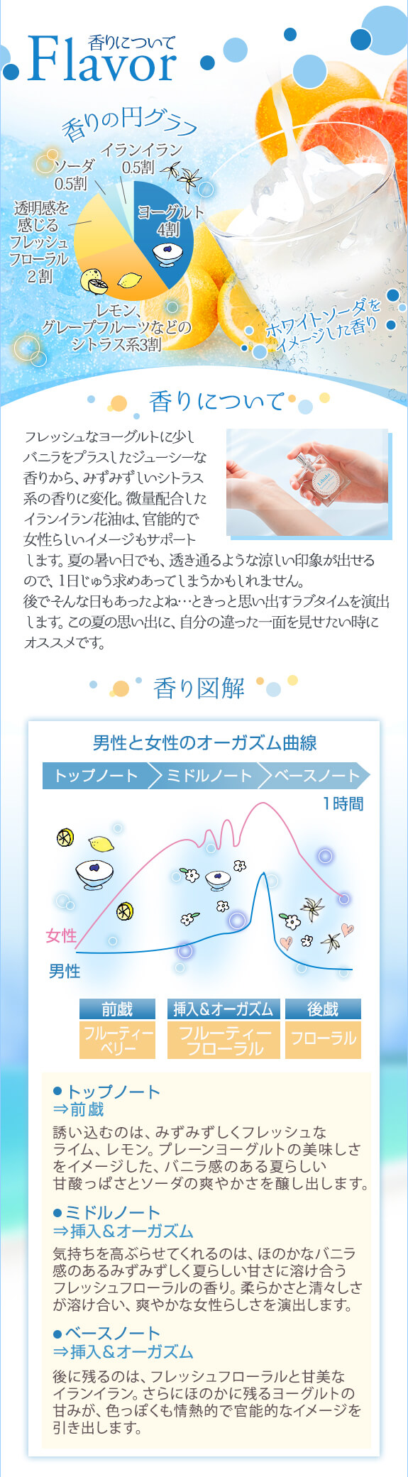 香りについて