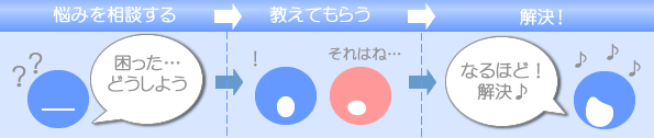 教えてLC/投稿後の流れ 悩んでいることを聞く→教えてもらう→解決！