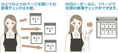 RSS���ĉ��H�^RSS���[�_�[�̓o�^���@