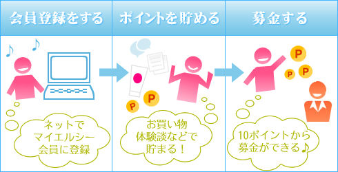 ポイント募金の方法