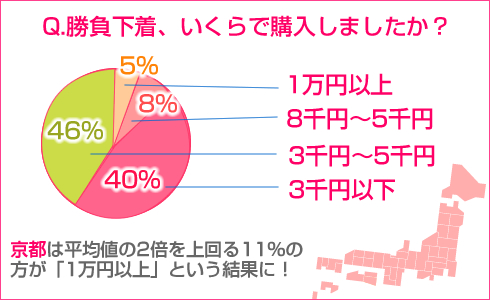 勝負下着カラー日本地図 第二弾/勝負下着の購入額は?