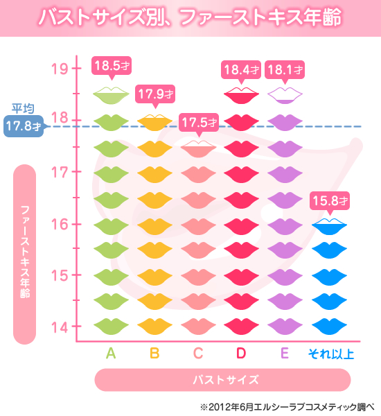 ファーストキスの平均年齢/グラフ