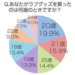 ラブトレーニング(ラブトレ)/ラブグッズデビュー年齢グラフ