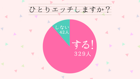 ひとりエッチに関するアンケートのグラフ