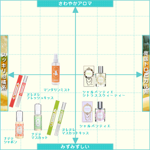 香るLCコスメ 香りチャート2