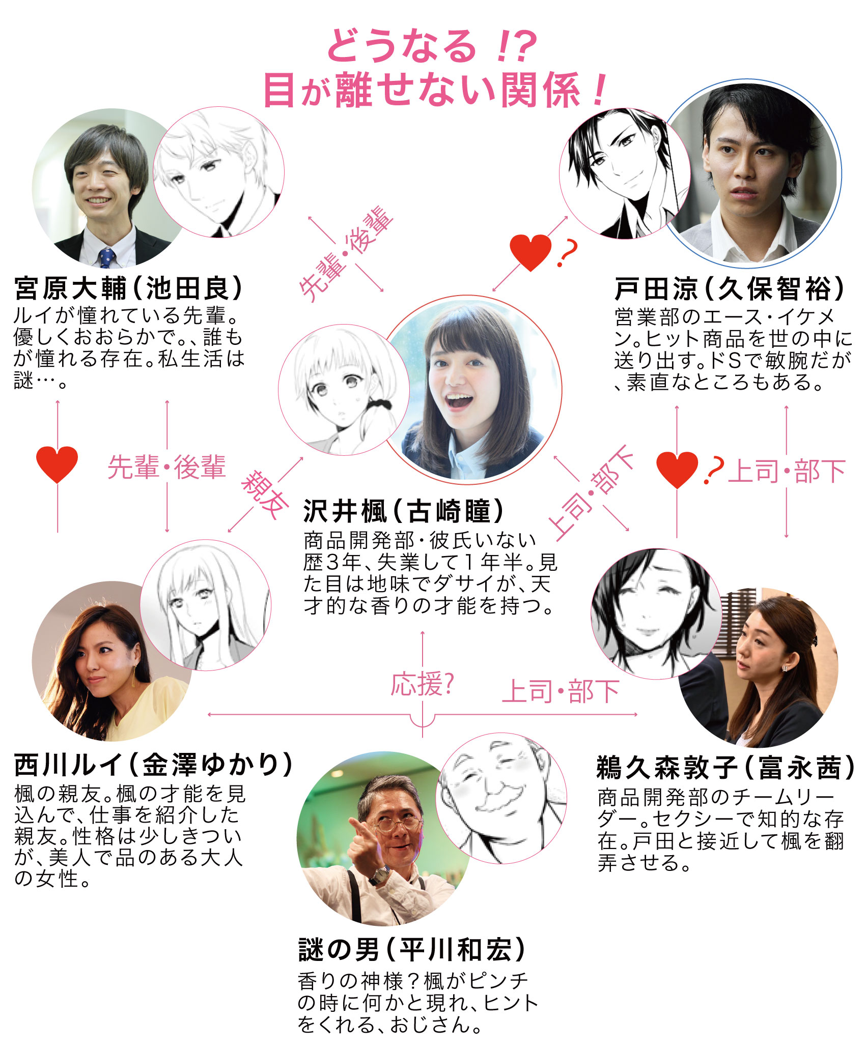 キャラクター相関図
