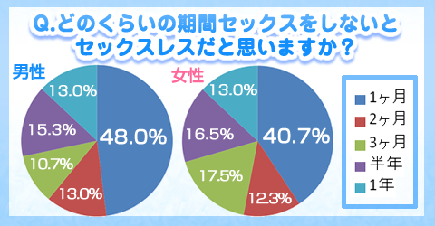 隠れセックスレス/アンケートグラフ