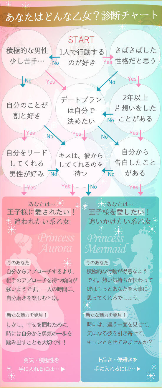 あなたはどっち?チャート