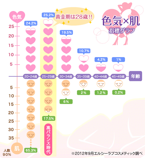 色気がある年齢/指標グラフ