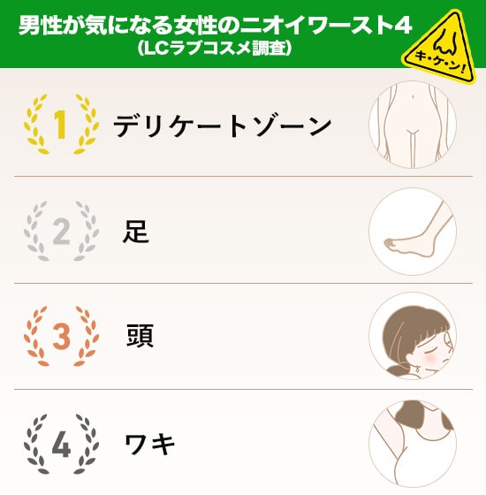 ニオイにまつわるアンケート結果