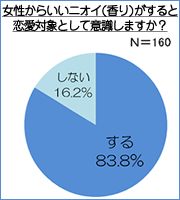 告白成功/良いニオイは恋愛対象として意識する?!